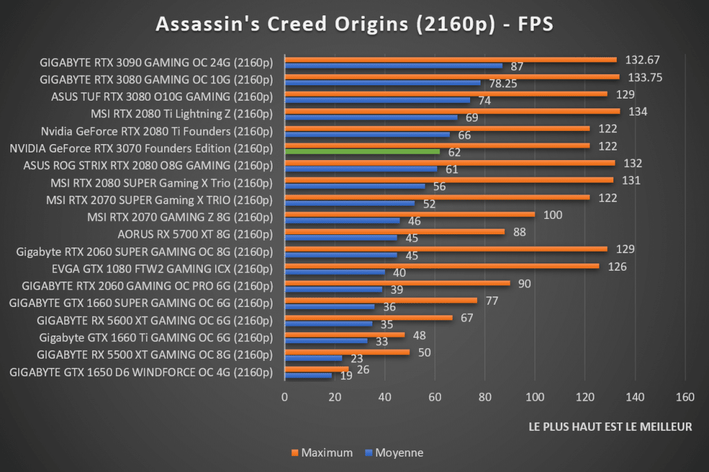 Benchmark NVIDIA GeForce RTX 3070 Founders Assassin's Creed Origins 2160p