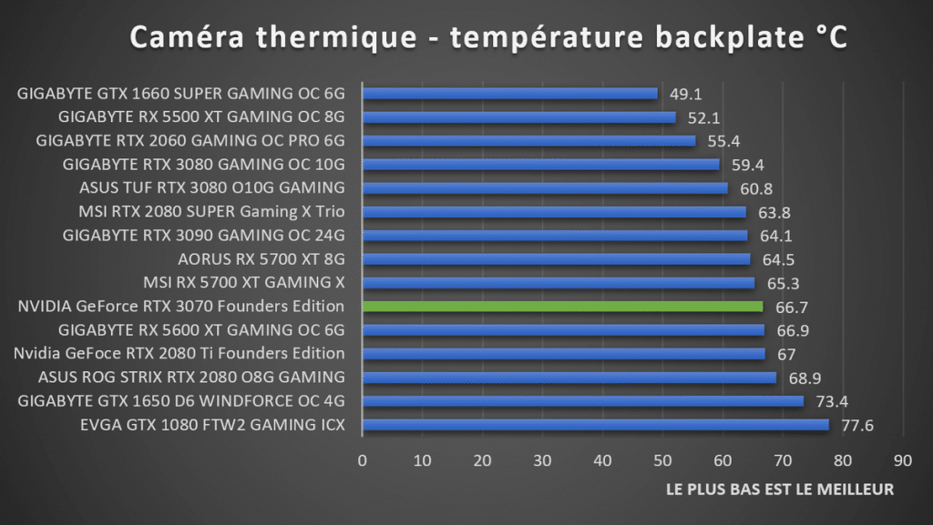 test température NVIDIA GeForce RTX 3070 Founders Edition