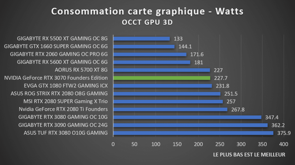 Consommation NVIDIA GeForce RTX 3070 Founders Edition