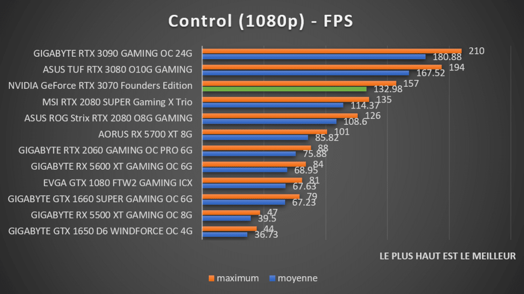 Benchmark NVIDIA GeForce RTX 3070 Founders Control 1080p