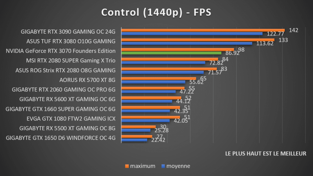 Benchmark NVIDIA GeForce RTX 3070 Founders Control 1440p