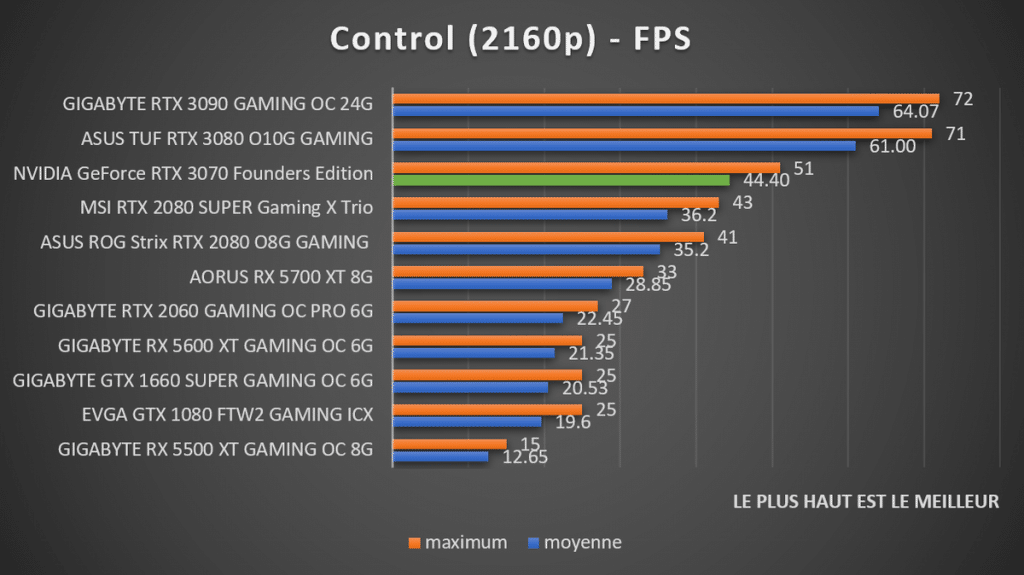 Benchmark NVIDIA GeForce RTX 3070 Founders Control 2160p