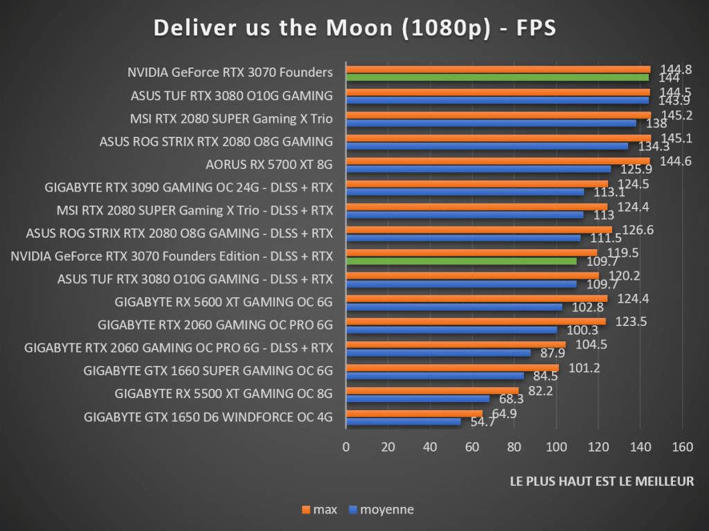 Benchmark NVIDIA GeForce RTX 3070 Founders Deliver us the Moon 1080p