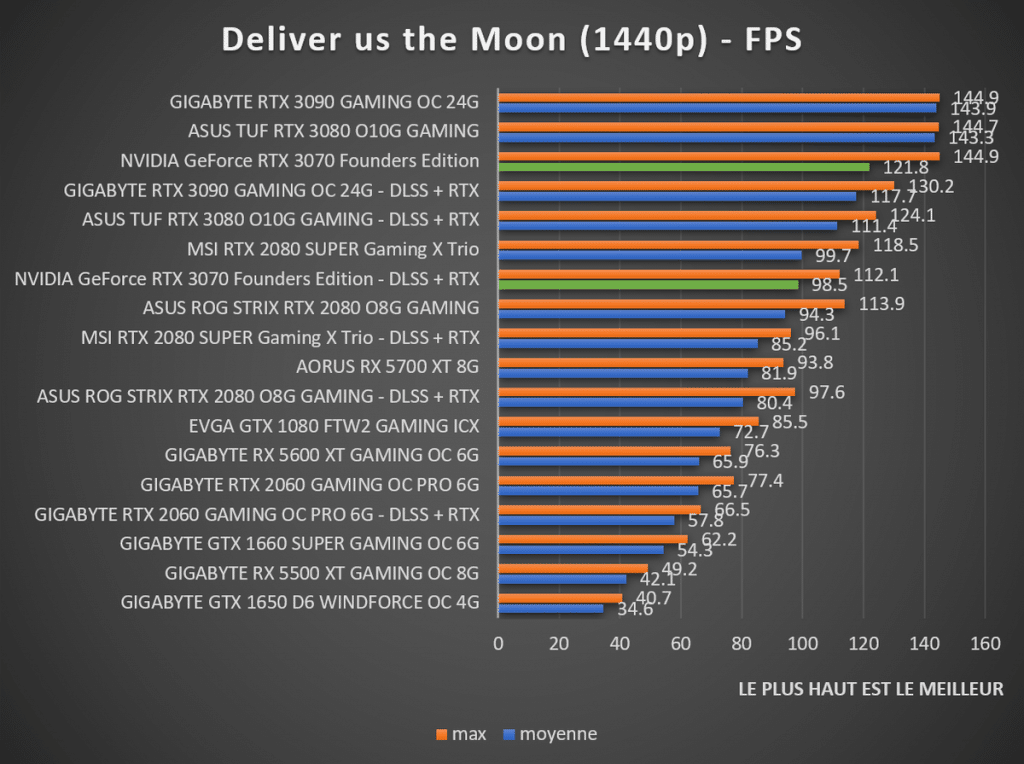 Benchmark NVIDIA GeForce RTX 3070 Founders Deliver us the Moon 1440p