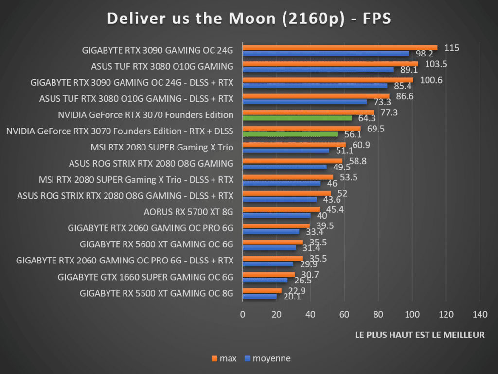 Benchmark NVIDIA GeForce RTX 3070 Founders Deliver us the Moon 2160p