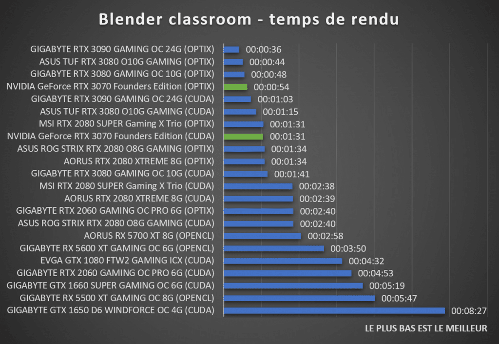 benchmark NVIDIA GeForce RTX 3070 Founders Edition Blender classroom