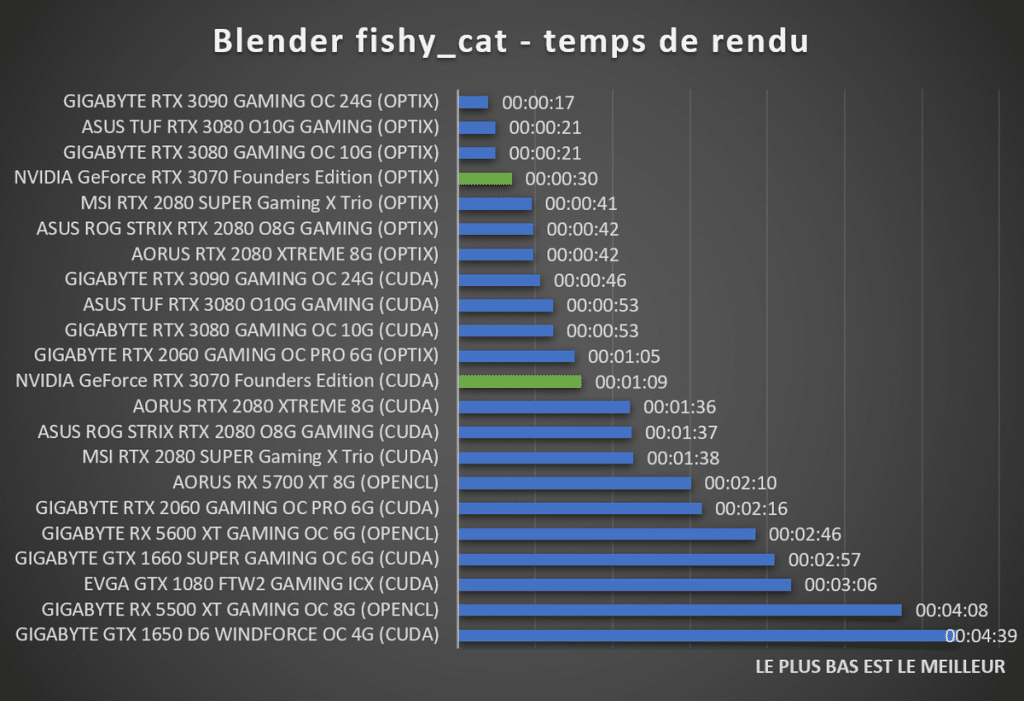 benchmark NVIDIA GeForce RTX 3070 Founders Edition Blender fishy_cat