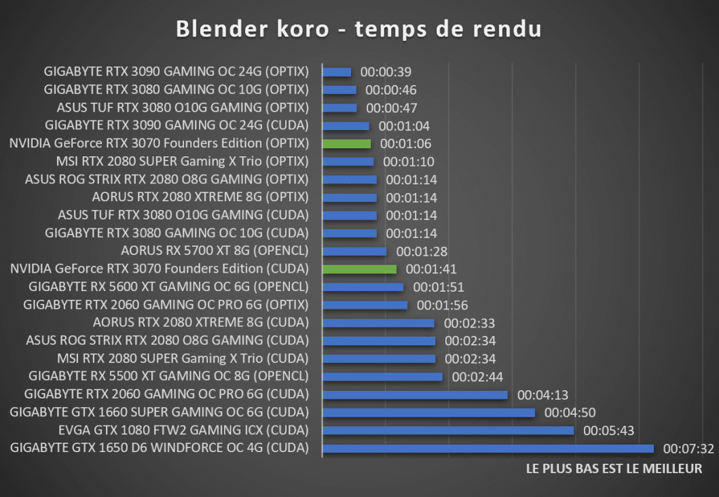 benchmark NVIDIA GeForce RTX 3070 Founders Edition Blender koro