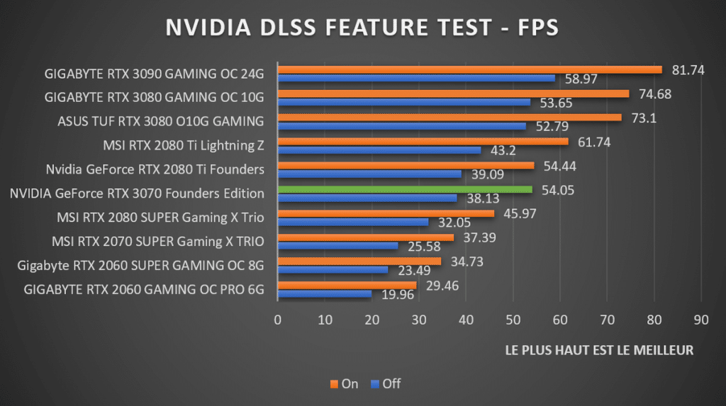 Benchmark NVIDIA GeForce RTX 3070 Founders Edition NDLSS FEATURE TEST