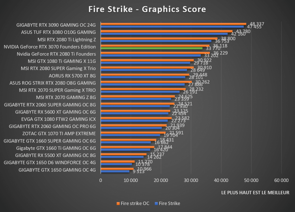 Benchmark NVIDIA GeForce RTX 3070 Founders Edition Fire Strike