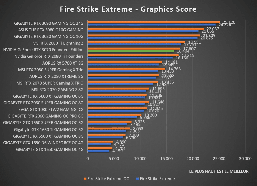 Benchmark NVIDIA GeForce RTX 3070 Founders Edition Fire Strike Extreme