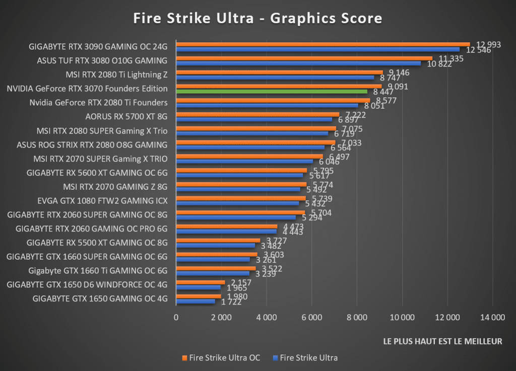 Benchmark NVIDIA GeForce RTX 3070 Founders Edition Fire Strike Ultra