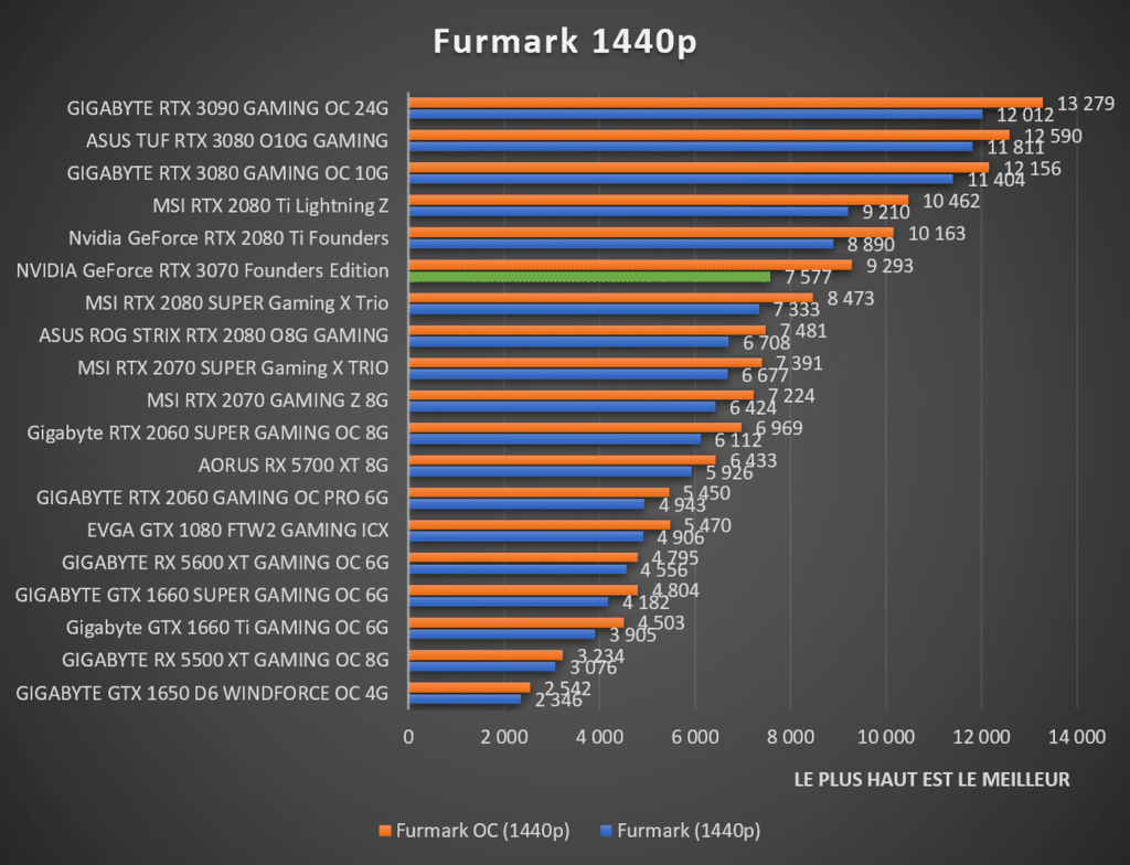 benchmark Furmark 1440p
