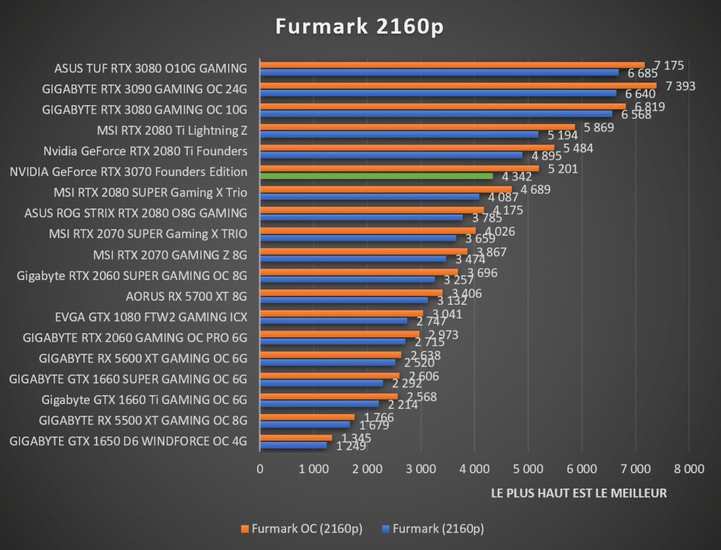 benchmark Furmark 2160p