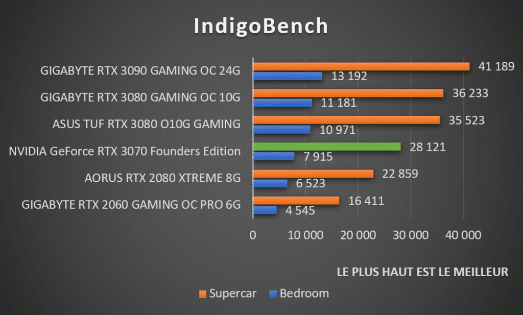 IndigoBench NVIDIA GeForce RTX 3070 Founders Edition