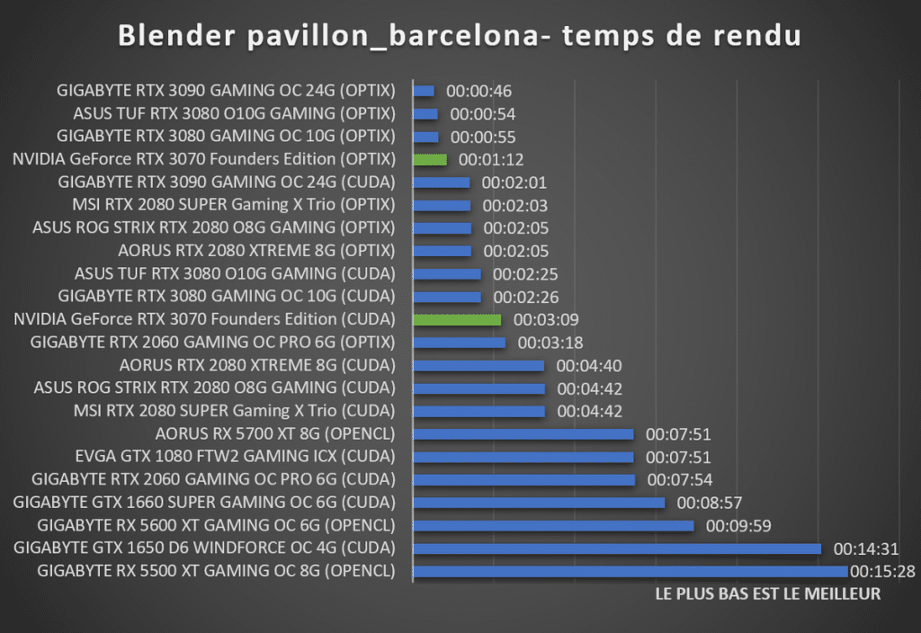 benchmark NVIDIA GeForce RTX 3070 Founders Edition Blender pavillon barcelona