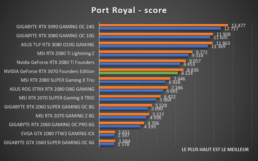 Benchmark NVIDIA GeForce RTX 3070 Founders Edition Port Royal