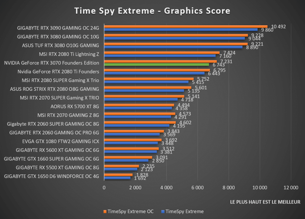 Benchmark NVIDIA GeForce RTX 3070 Founders Edition Time Spy Extreme
