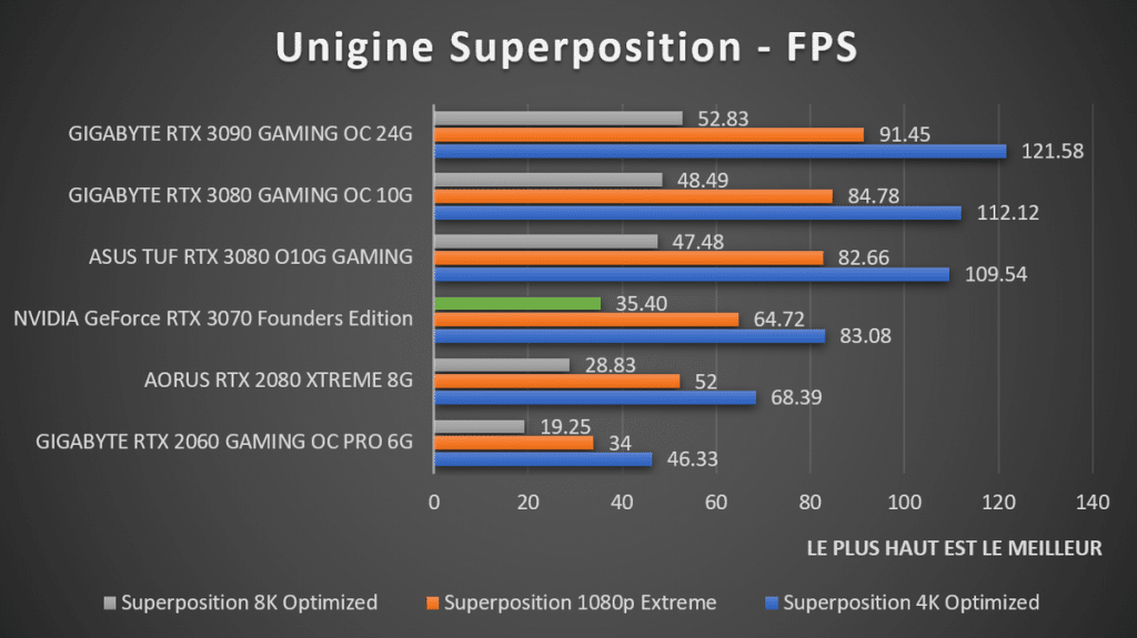 Benchmark NVIDIA GeForce RTX 3070 Founders Edition Unigine Superposition