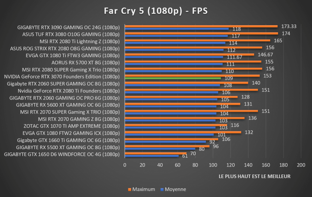 benchmark Far Cry 5 1080p NVIDIA GeForce RTX 3070 Founders