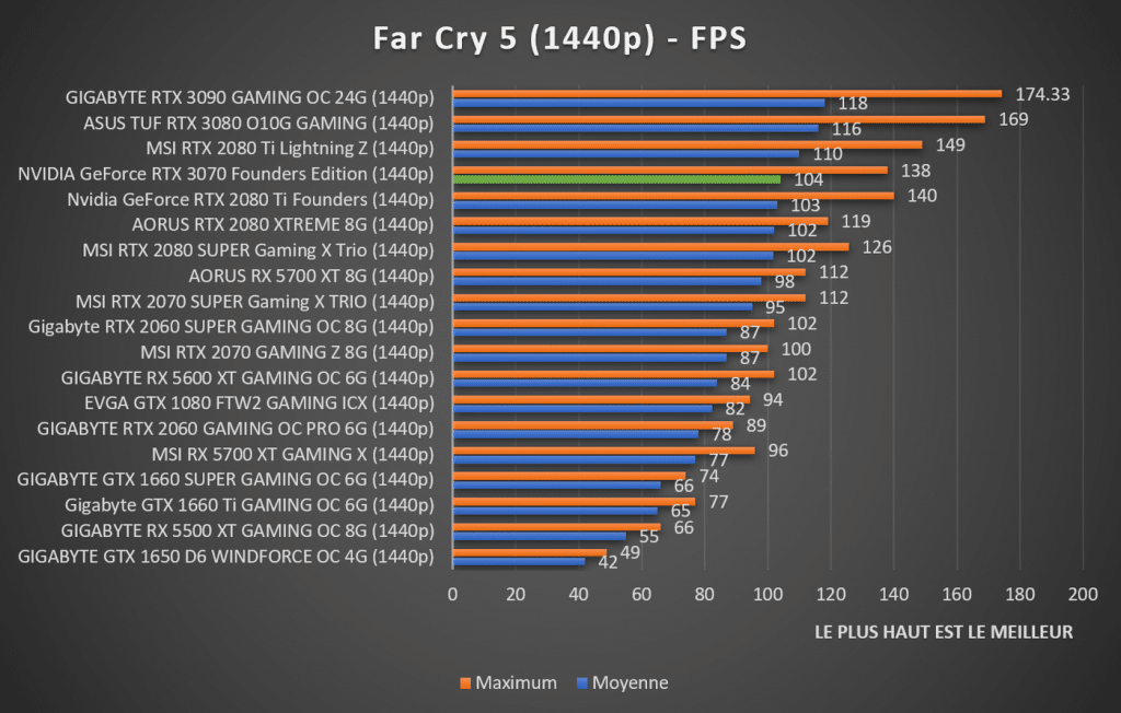 benchmark Far Cry 5 1440p NVIDIA GeForce RTX 3070 Founders