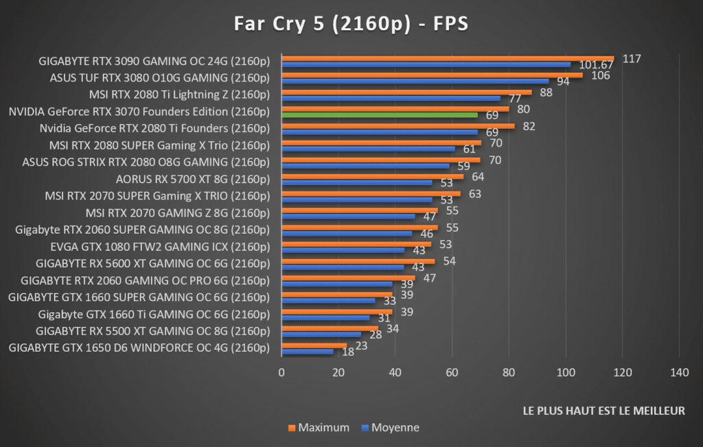 benchmark Far Cry 5 2160p NVIDIA GeForce RTX 3070 Founders