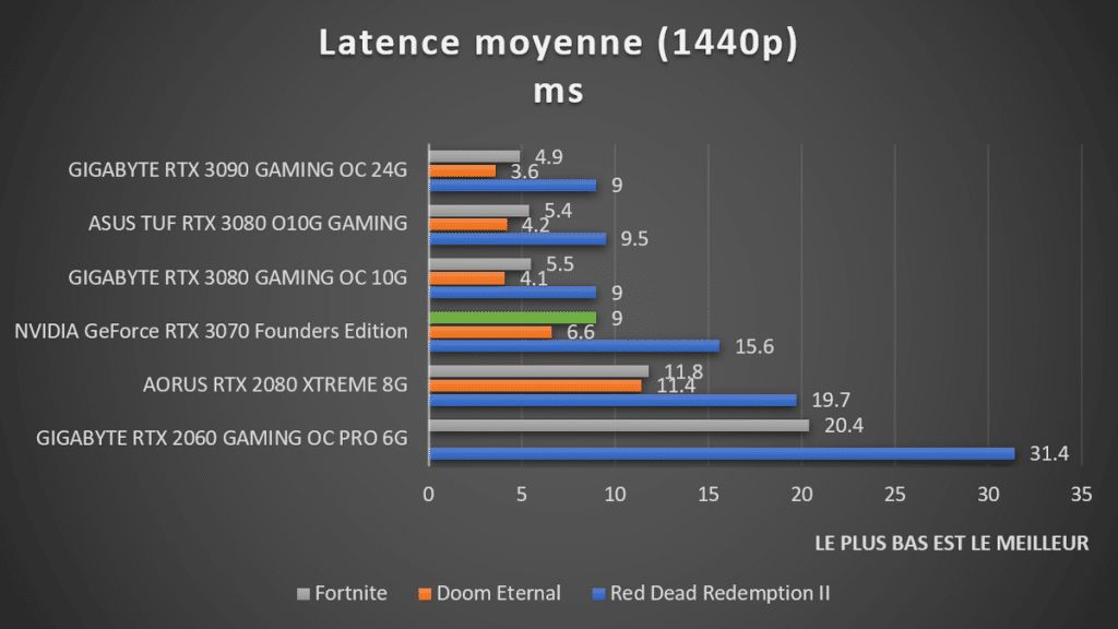 Latence moyenne 1440p RTX 3070