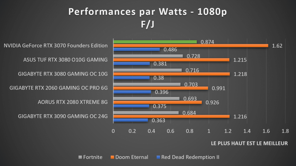 Performance par Watts Nvidia GeForce RTX 3070 Founders Edition 1080p