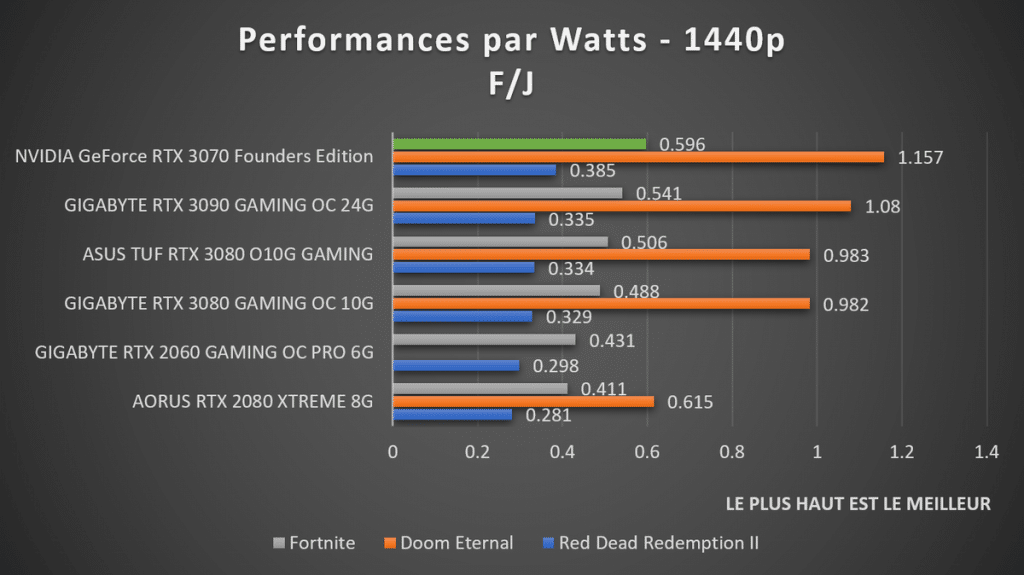 Performance par Watts Nvidia GeForce RTX 3070 Founders Edition 1440p