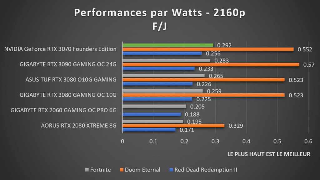 Performance par Watts Nvidia GeForce RTX 3070 Founders Edition 2160p