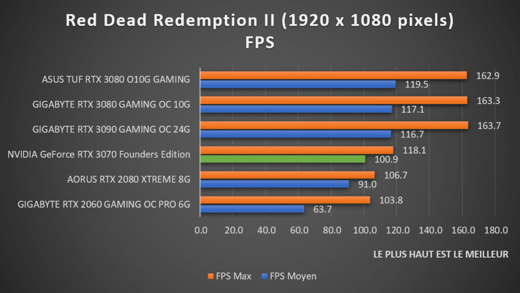 Benchmark NVIDIA GeForce RTX 3070 Founders Red Dead Redemption II 1080p