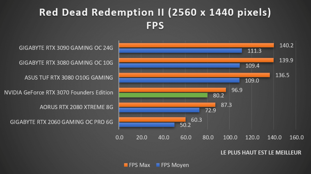 Benchmark NVIDIA GeForce RTX 3070 Founders Red Dead Redemption II 1440p