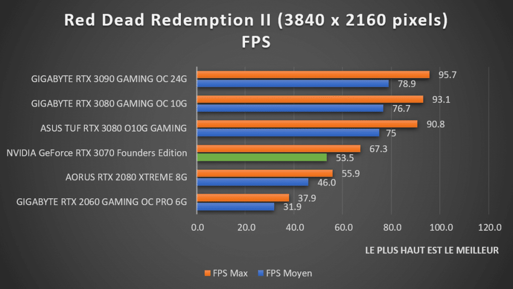 Benchmark NVIDIA GeForce RTX 3070 Founders Red Dead Redemption II 2160p