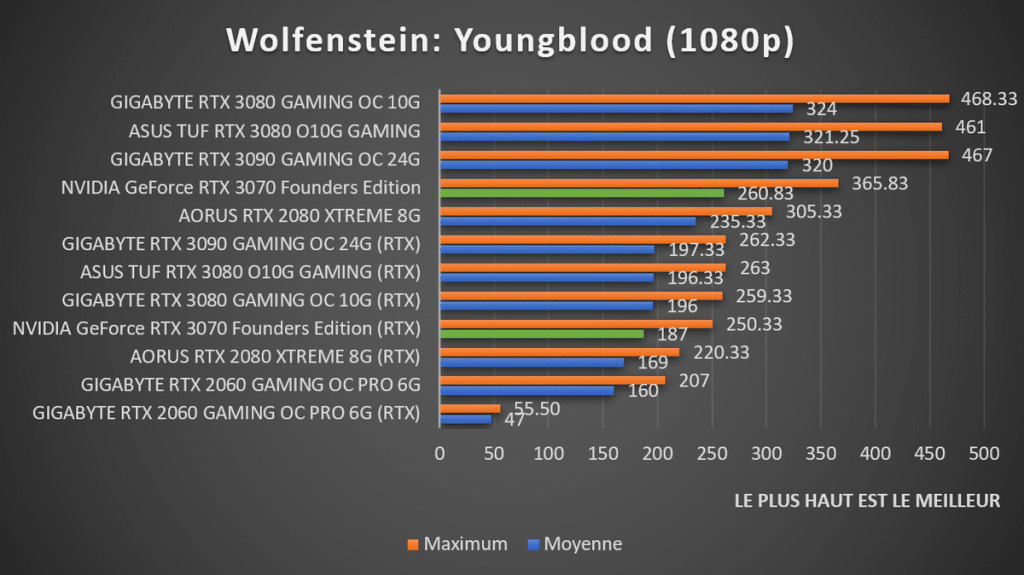 Benchmark Wolfenstein 1080p