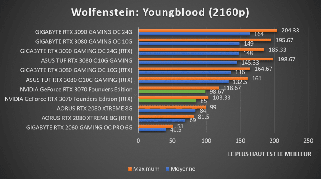 Benchmark Wolfenstein 2160p