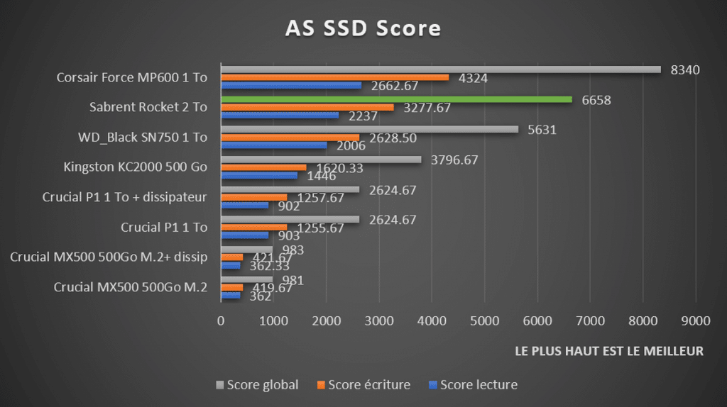 Benchmark Sabrent Rocket 2 To AS SSD Score