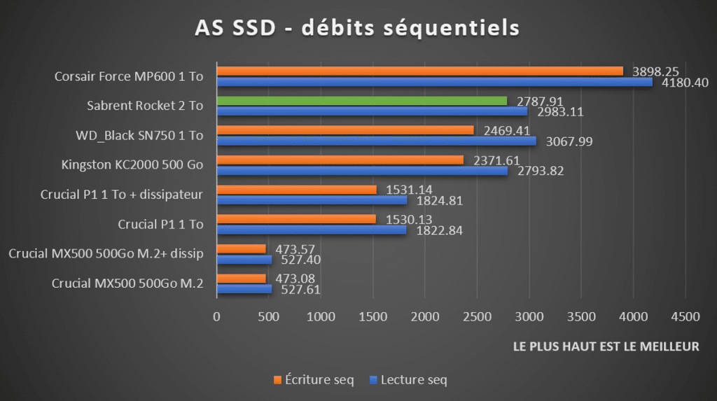 benchmark Sabrent Rocket AS SSD débits séquentiels
