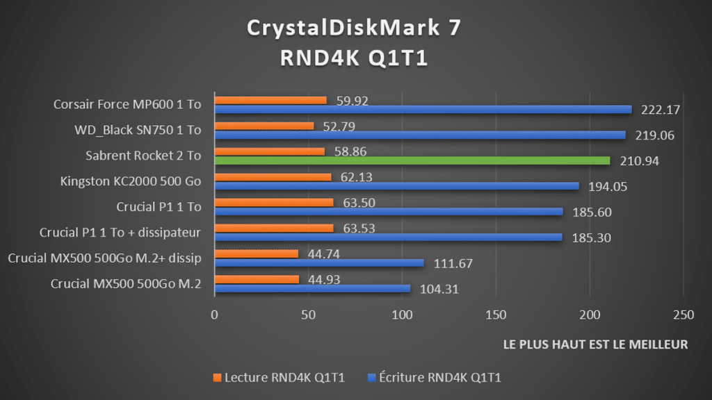 benchmark Sabrent Rocket CrystalDiskMark RND4K Q1T1
