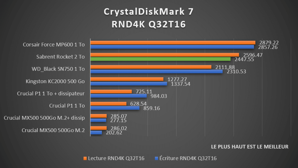 benchmark Sabrent Rocket CrystalDiskMark RND4K Q32T16