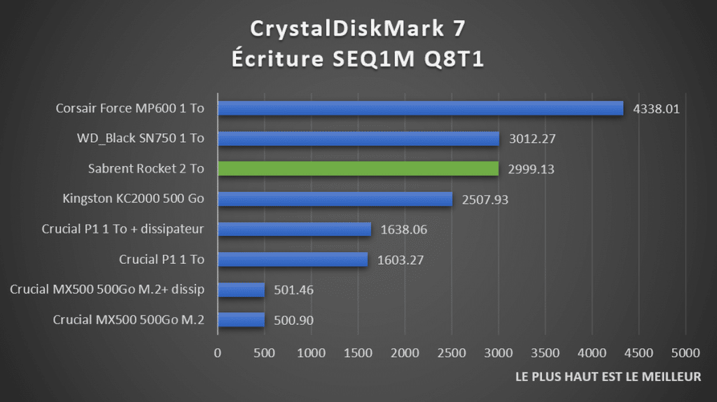 benchmark Sabrent Rocket CrystalDiskMark débits séquentiels
