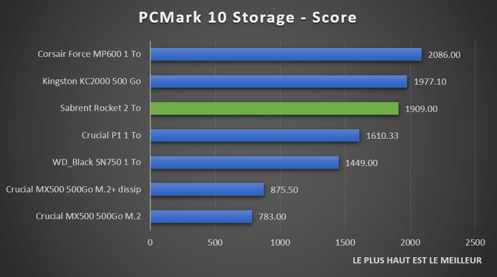 benchmark Sabrent Rocket PCMark 10 Storage score