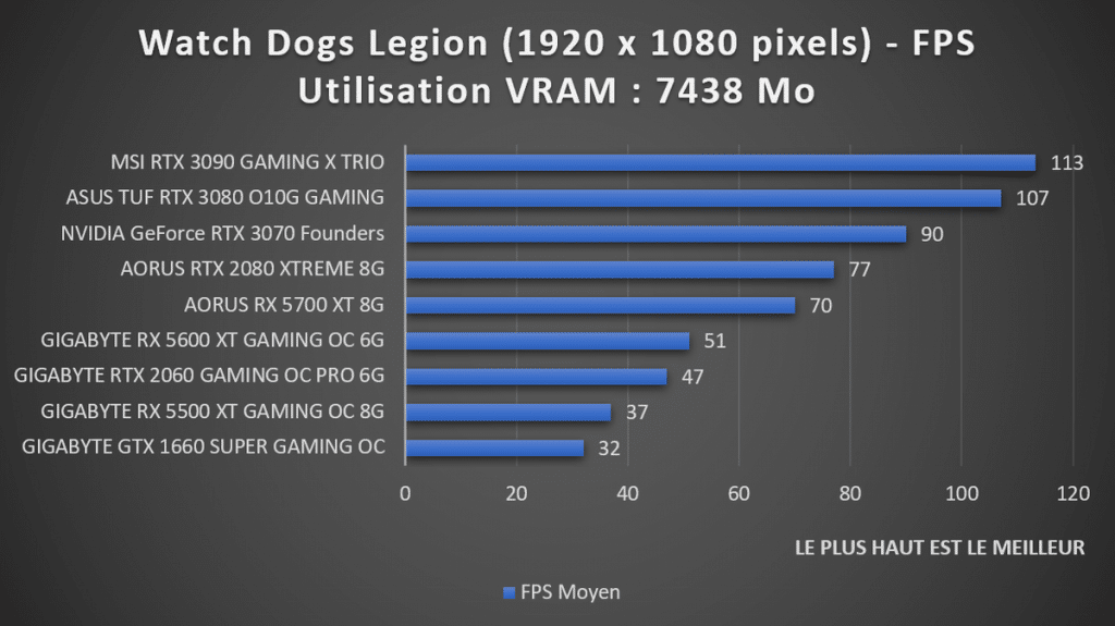 Benchmark Watch Dogs Legion 1080p