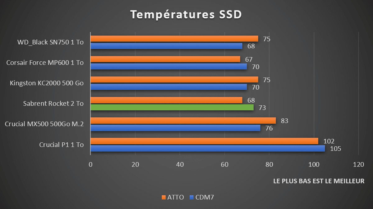 Températures SSD