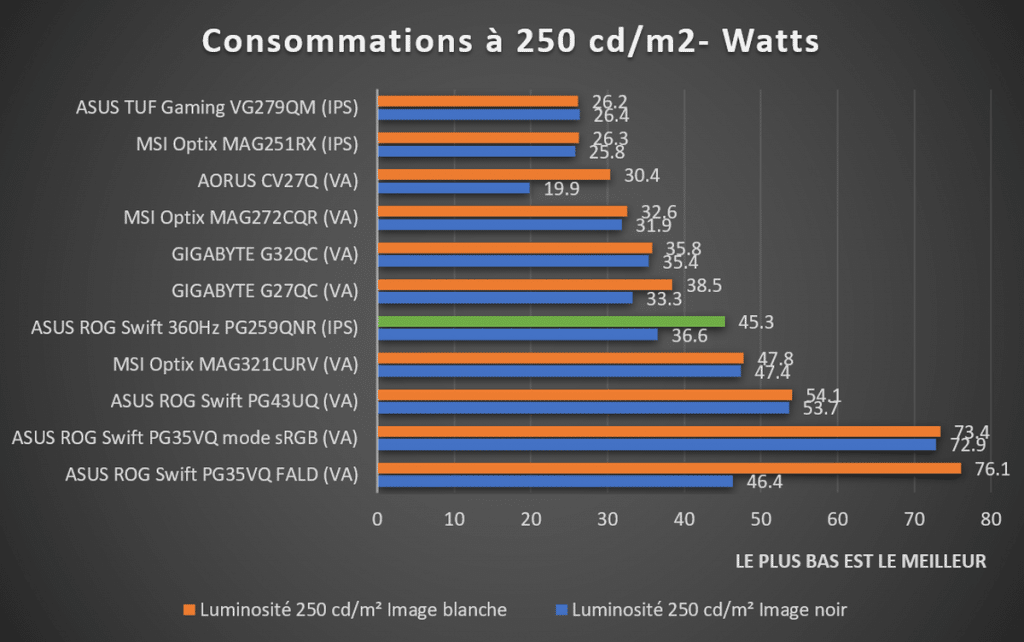 consommation Watts ASUS ROG Swift 360Hz PG259QNR