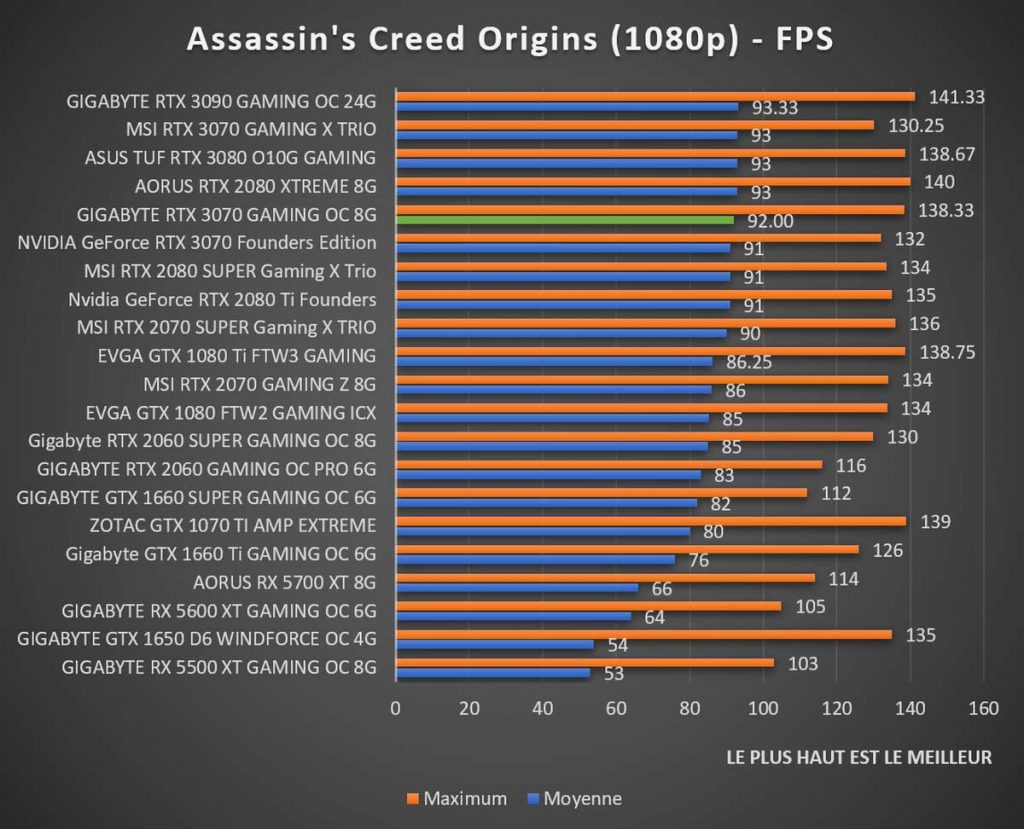 benchmark GIGABYTE RTX 3070 GAMING OC 8G Assassin's Creed 1080p