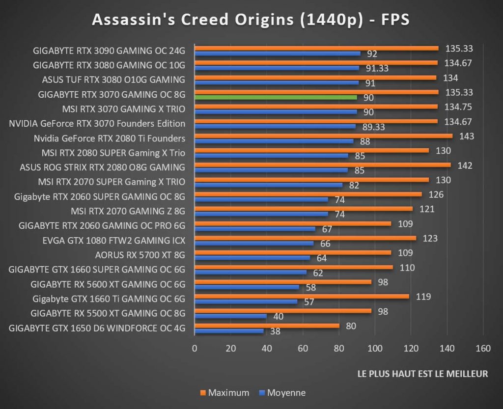 benchmark GIGABYTE RTX 3070 GAMING OC 8G Assassin's Creed 1440p