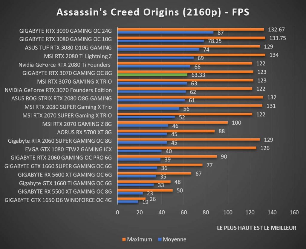 benchmark GIGABYTE RTX 3070 GAMING OC 8G Assassin's Creed 2160p