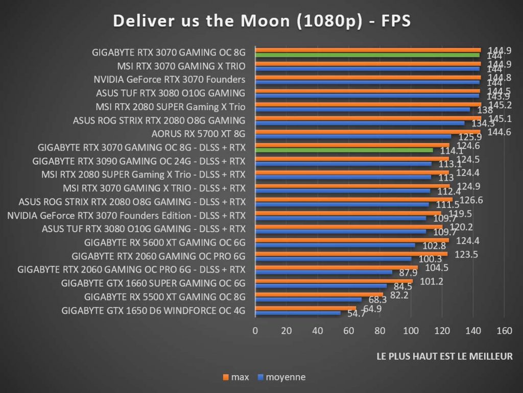 benchmark GIGABYTE RTX 3070 GAMING OC 8G Deliver us the Moon 1080p