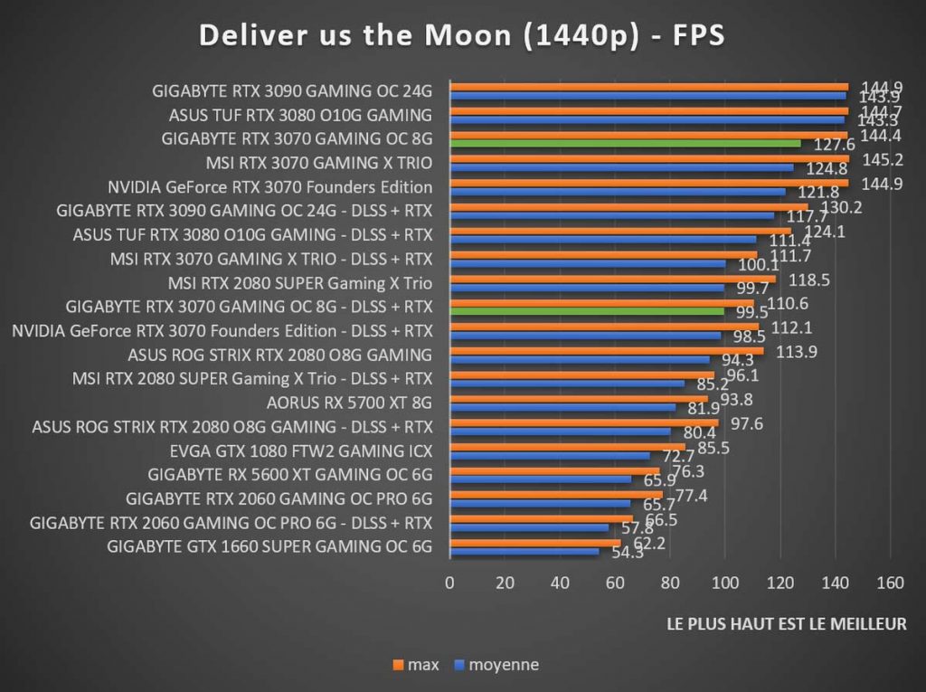 benchmark GIGABYTE RTX 3070 GAMING OC 8G Deliver us the Moon 1440p