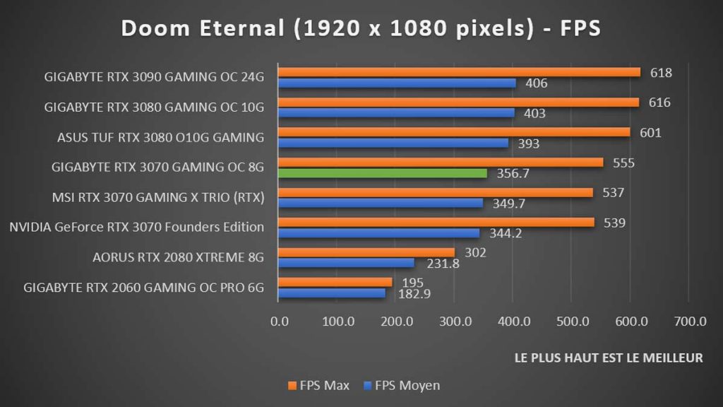 benchmark GIGABYTE RTX 3070 GAMING OC 8G Doom 1080p